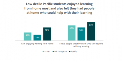 Figure 14 is a graph showing the percentage of students who agreed or strongly agreed that they enjoyed learning from home and who felt that they had people at home who could help with their learning.