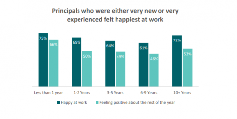 Figure 23 is a graph showing the percentage of principals who agreed or strongly agreed they were happy at work and feeling positive about the rest of the school year, by tenure as a principal.