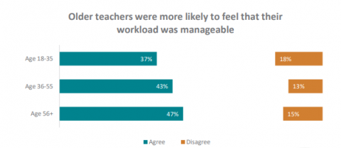 Figure 26 is a graph showing the percentage of teachers who agreed and disagreed that their workload was manageable post lockdown, by teacher age.