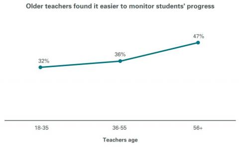 Figure 14 is a line graph showing the extent to which teachers found it easier to monitor students’ progress during lockdown. Thirty-two percent of eighteen to thirty-five year olds, thirty-six percent of thirty-six to fifty-five year olds and forty-seven percent of fifty-six plus year olds found it easier to monitor students progress during lockdown. 