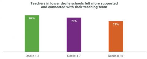 Figure 2 is a bar graph showing the extent to which teachers from schools of different deciles felt supported and connected to their teaching team.