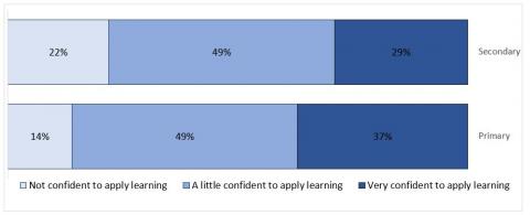 Figure 10 is a graph showing how confident students were to apply what they had learnt about facing bullying, dependant on whether the student was primary or secondary aged.