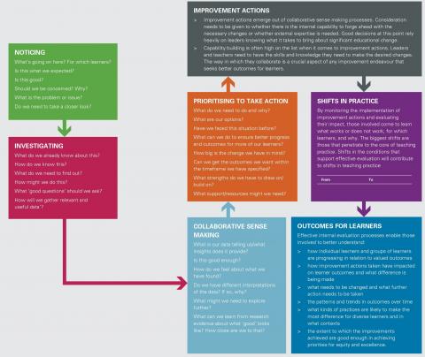 This flowchart illustrates Using evaluation processes and reasoning for improvement. It sets out the stages in different coloured boxes, each box linked to the next with an arrow: Noticing, Investigating, Collaborative sense making and Prioritising to take action; then Improvement actions, Shifts in practice and, finally, Outcomes for learners.