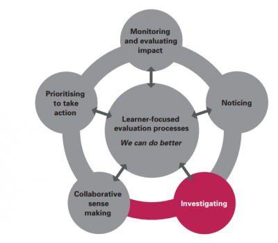 The diagram shows the learner- focused processes that are part of an ongoing evaluation cycle. All parts are grey except for "Investigating" which is pink.