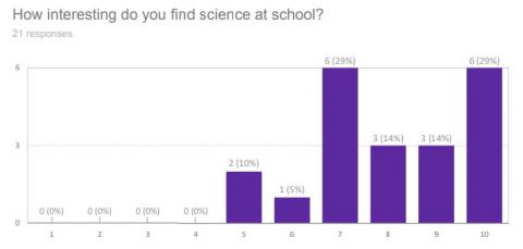 Bar chart for responses to the question how interesting do you find science at school? Ratings on a scale of 1 - 10.