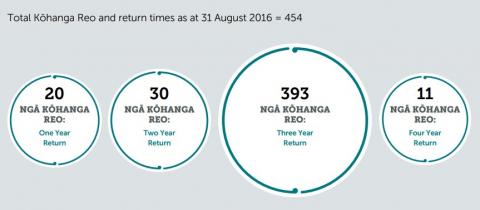A chart of total Kōhanga Reo and return times as at 31 August 2016.