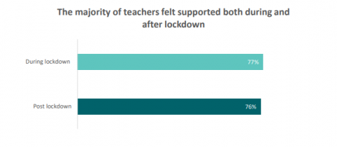 Figure 27 is a graph showing the percentage of teachers who agreed or strongly agreed that they felt supported by, and connected with, their teaching team, during and post lockdown. The graph title is “The majority of teachers felt supported both during and after lockdown”. During lockdown seventy-seven percent of teachers agreed, and post lockdown seventy-six percent of teachers agreed that they felt supported by, and connected with their teaching team.