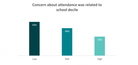 Figure 6 is a graph showing the percentage of schools where teachers and/or leaders had ongoing concerns about attendance, by decile. The graph title is “Concern about attendance was related to school decile.” Teachers and/or leaders had ongoing concerns about attendance in fifty-nine percent of low decile schools, forty-eight percent of mid decile schools, and thirty-three percent of high decile schools.