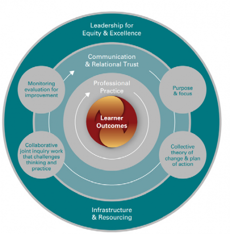 Diagram of learner outcomes