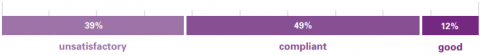 unsatisfactory: 39%, compliant: 49%, good: 12%