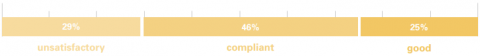 unsatisfactory: 29%, compliant: 46%, good: 25%
