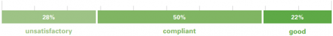 unsatisfactory: 28%, compliant: 50%, good: 22%