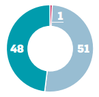 Graph for term 3–4 2017 showing Not Started: 1, Getting Started: 51, Doing Well: 48