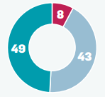 Graph for term 1 2018 showing Not Started: 8, Getting Started: 43, Doing Well: 49