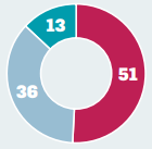 Graph for term 2–3 2018 showing Not Started: 51, Getting Started: 36, Doing Well: 13