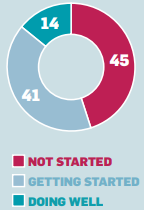 Graph for term 1 2019 showing Not Started: 45, Getting Started: 41, Doing Well: 14