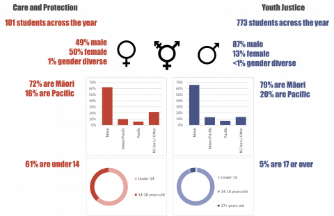 Figure 1 shows the characteristics of students in Oranga Tamariki residential care from 2019 data. There were 101 students in care and protection residences across the year.