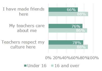 Figure 3 shows the percentage students over and under 16 who agree with three statements in the student survey.