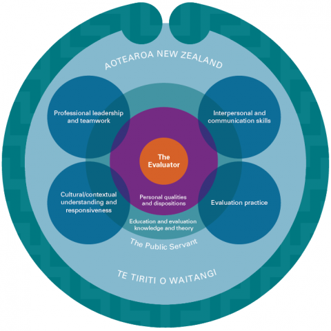 Diagram showing overlaps between evaluators and capabilities
