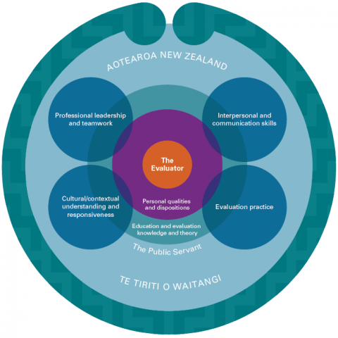 Diagram showing overlaps between evaluators and capabilities 