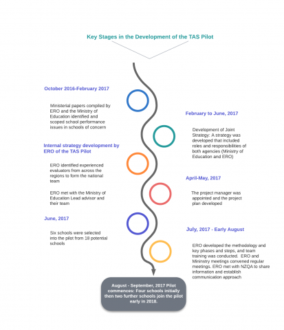 Key Stages in the Development of the TAS Pilot