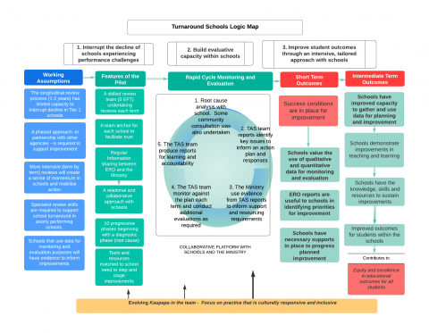 Turnaround Schools Logic Map