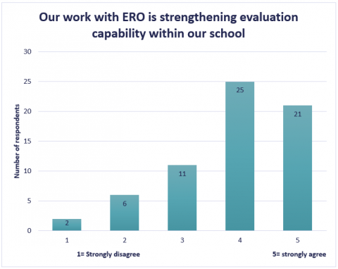 Figure 2: Ratings for ERO’s role in strengthening school capability in evaluation