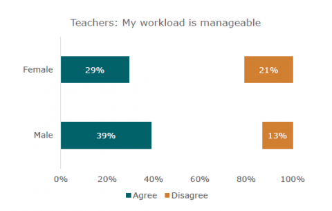 Figure 4: Female teachers found their workload less manageable