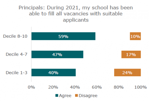 Figure 6: Lower decile schools had more trouble filling vacancies