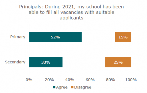 Figure 7: Secondary schools had more trouble filling vacancies