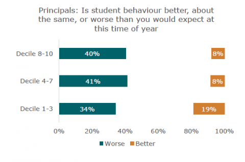 Figure 8: Concern about student behaviour was relatively higher in mid and high decile schools