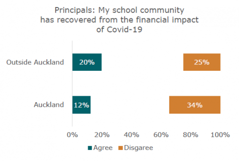 Figure 9: Auckland communities had recovered less well than others