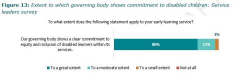 Extent to which governing body shows commitment to disabled children: Service leaders survey