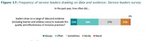 Figure 17: Frequency of service leaders drawing on data and evidence: Service leaders survey