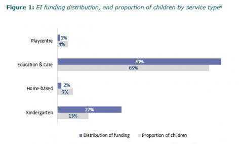 Figure 1: EI funding distribution, and proportion of children by service type