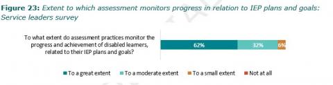 Figure 23: Extent to which assessment monitors progress in relation to IEP plans and goals: Service leaders survey