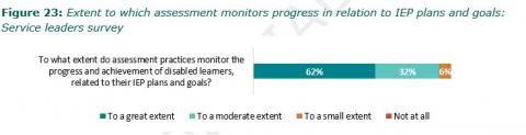 Figure 23: Extent to which assessment monitors progress in relation to IEP plans and goals: Service leaders survey