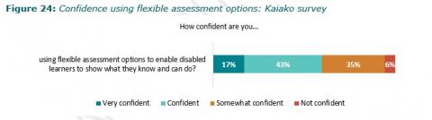 Figure 24: Confidence using flexible assessment options: Kaiako survey