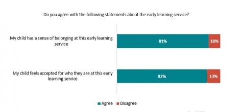 Figure 26: Disabled child’s feelings of belonging and acceptance: Parents survey