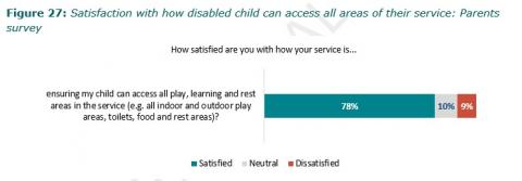 Figure 27: Satisfaction with how disabled child can access all areas of their service: Parents survey