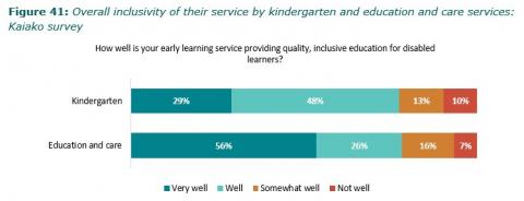Figure 41: Overall inclusivity of their service by kindergarten and education and care services: Kaiako survey