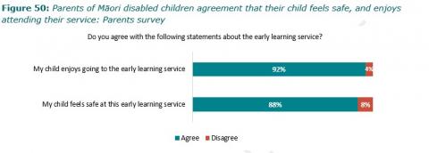 Figure 50: Parents of Māori disabled children agreement that their child feels safe, and enjoys attending their service: Parents survey