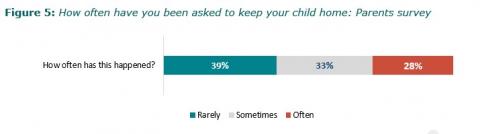 Figure 5: How often have you been asked to keep your child home: Parents survey