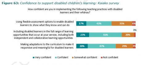 Figure 63: Confidence to support disabled children’s learning: Kaiako survey