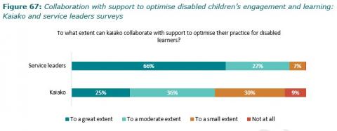 Figure 67: Collaboration with support to optimise disabled children’s engagement and learning: Kaiako and service leaders surveys