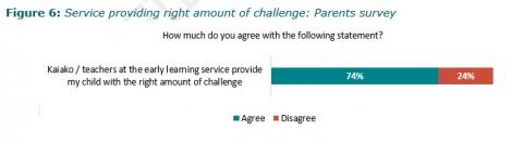 Figure 6: Service providing right amount of challenge: Parents survey