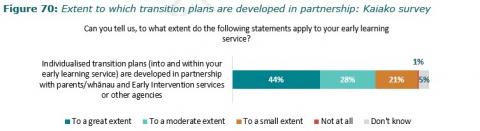 Figure 70: Extent to which transition plans are developed in partnership: Kaiako survey 