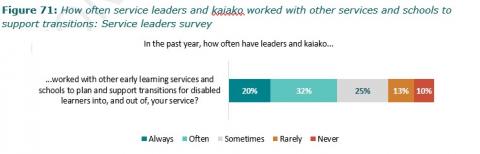 Figure 71: How often service leaders and kaiako worked with other services and schools to support transitions: Service leaders survey