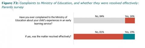 Figure 72: Complaints to Ministry of Education, and whether they were resolved effectively: Parents survey