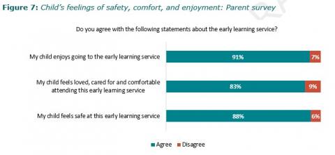 Figure 7: Child’s feelings of safety, comfort, and enjoyment: Parent survey